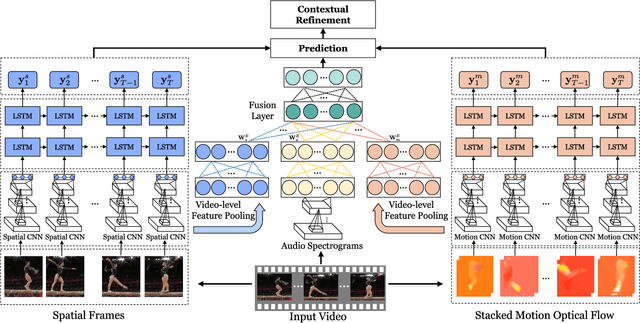 Figure 1 for Modeling Multimodal Clues in a Hybrid Deep Learning Framework for Video Classification
