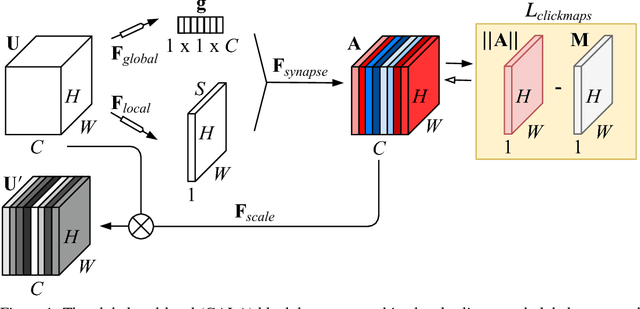 Figure 1 for Global-and-local attention networks for visual recognition