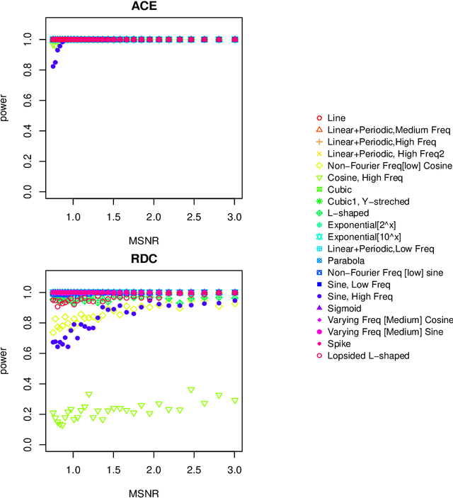 Figure 3 for Equitability of Dependence Measure