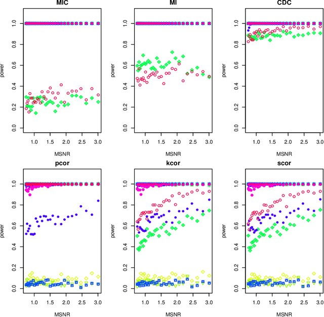 Figure 4 for Equitability of Dependence Measure