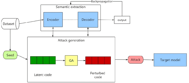 Figure 1 for Semantic Preserving Adversarial Attack Generation with Autoencoder and Genetic Algorithm
