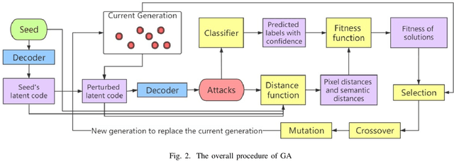 Figure 2 for Semantic Preserving Adversarial Attack Generation with Autoencoder and Genetic Algorithm