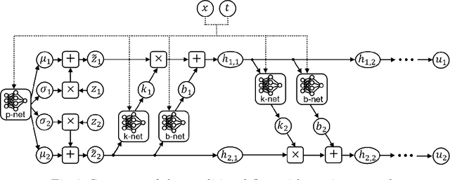 Figure 2 for TrafficFlowGAN: Physics-informed Flow based Generative Adversarial Network for Uncertainty Quantification