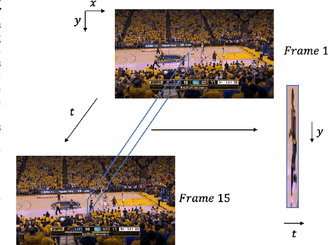 Figure 1 for ChipQA: No-Reference Video Quality Prediction via Space-Time Chips