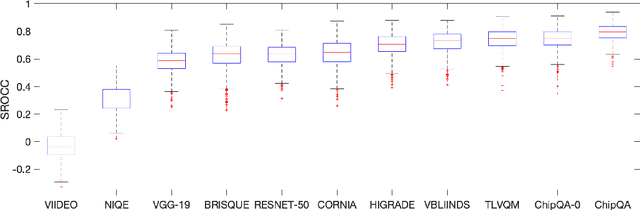 Figure 3 for ChipQA: No-Reference Video Quality Prediction via Space-Time Chips