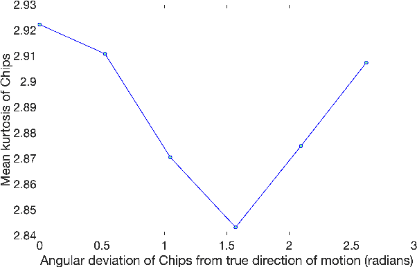 Figure 2 for ChipQA: No-Reference Video Quality Prediction via Space-Time Chips
