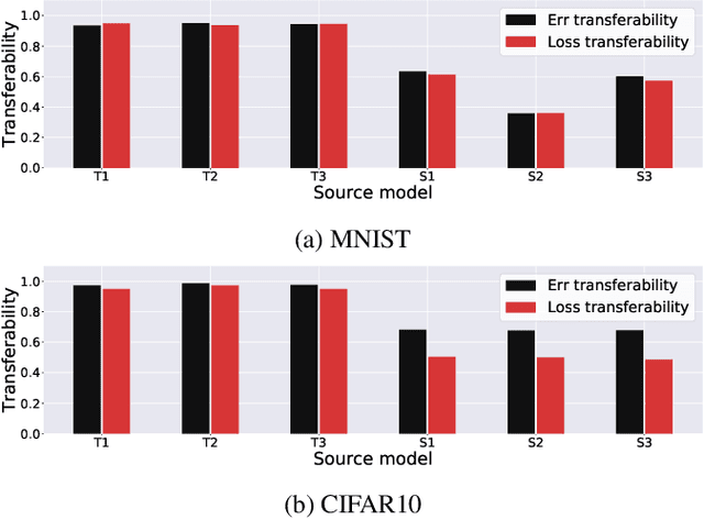 Figure 2 for Efficient Adversarial Training with Transferable Adversarial Examples