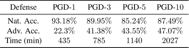 Figure 3 for Efficient Adversarial Training with Transferable Adversarial Examples