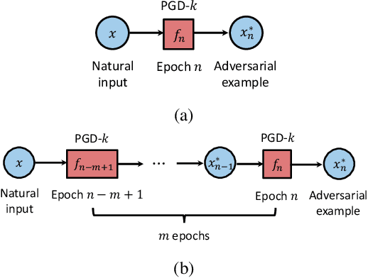 Figure 4 for Efficient Adversarial Training with Transferable Adversarial Examples