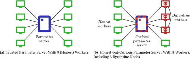 Figure 1 for Differential Privacy and Byzantine Resilience in SGD: Do They Add Up?