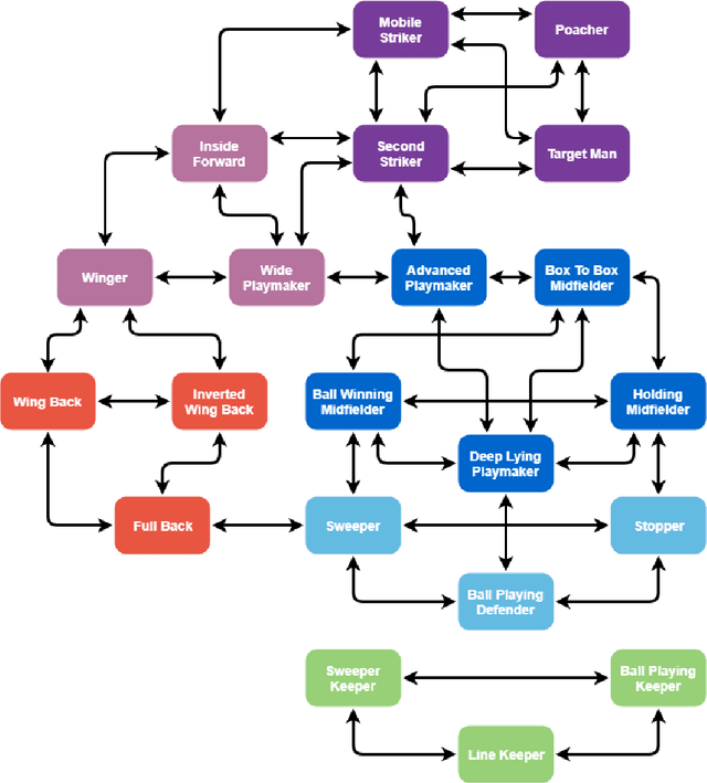 Figure 1 for Distinguishing Between Roles of Football Players in Play-by-play Match Event Data