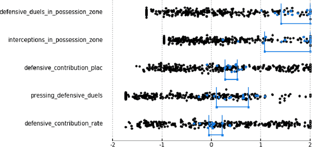 Figure 3 for Distinguishing Between Roles of Football Players in Play-by-play Match Event Data