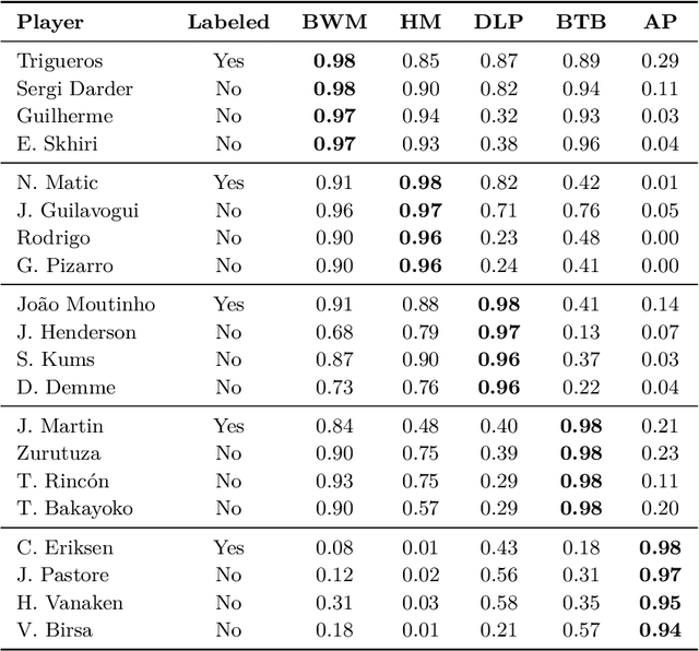 Figure 4 for Distinguishing Between Roles of Football Players in Play-by-play Match Event Data