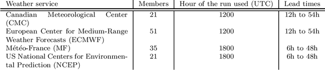 Figure 2 for Sequential Aggregation of Probabilistic Forecasts -- Applicaton to Wind Speed Ensemble Forecasts