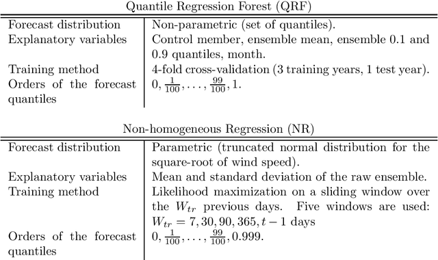 Figure 3 for Sequential Aggregation of Probabilistic Forecasts -- Applicaton to Wind Speed Ensemble Forecasts
