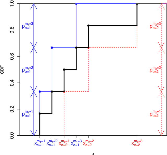Figure 1 for Sequential Aggregation of Probabilistic Forecasts -- Applicaton to Wind Speed Ensemble Forecasts