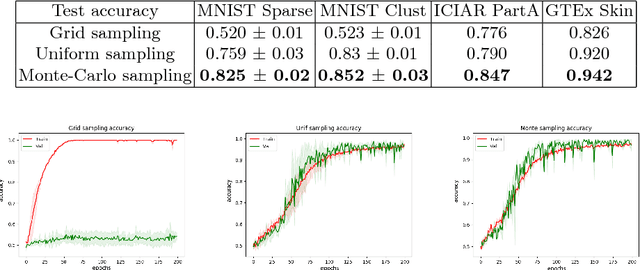 Figure 2 for Monte-Carlo Sampling applied to Multiple Instance Learning for Histological Image Classification