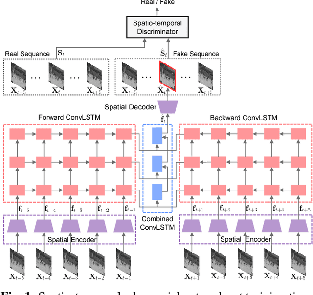 Figure 1 for STAN: Spatio-Temporal Adversarial Networks for Abnormal Event Detection
