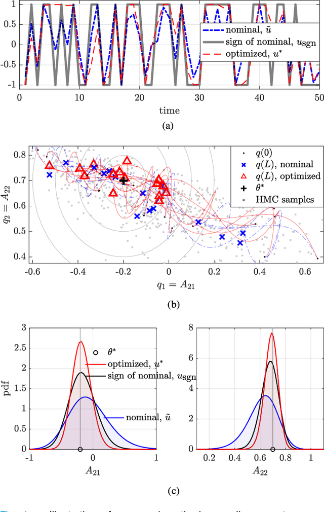 Figure 1 for Nonlinear input design as optimal control of a Hamiltonian system