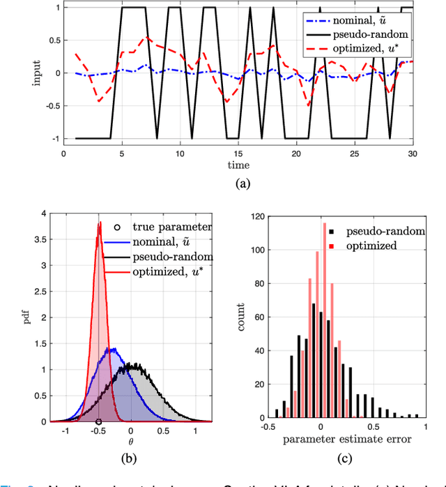 Figure 2 for Nonlinear input design as optimal control of a Hamiltonian system