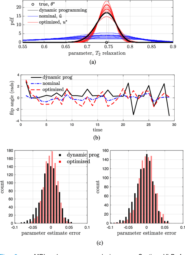 Figure 3 for Nonlinear input design as optimal control of a Hamiltonian system