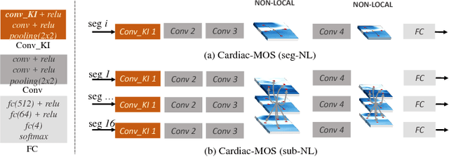 Figure 3 for Cardiac Motion Scoring with Segment- and Subject-level Non-Local Modeling