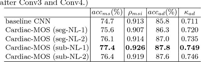 Figure 4 for Cardiac Motion Scoring with Segment- and Subject-level Non-Local Modeling