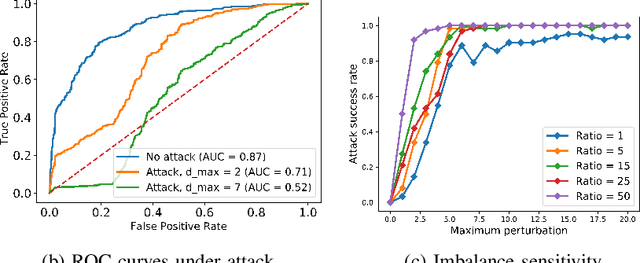 Figure 4 for Adversarial Examples for Deep Learning Cyber Security Analytics