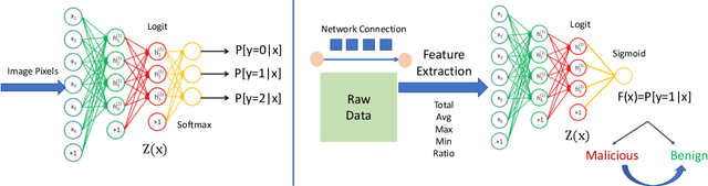 Figure 1 for Adversarial Examples for Deep Learning Cyber Security Analytics