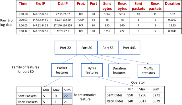 Figure 2 for Adversarial Examples for Deep Learning Cyber Security Analytics