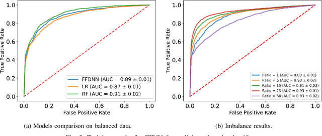 Figure 3 for Adversarial Examples for Deep Learning Cyber Security Analytics