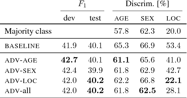 Figure 4 for Towards Robust and Privacy-preserving Text Representations