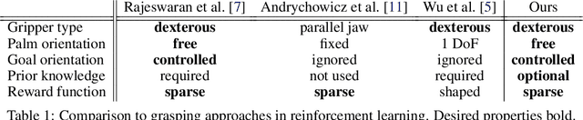 Figure 2 for Dext-Gen: Dexterous Grasping in Sparse Reward Environments with Full Orientation Control