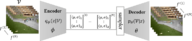 Figure 1 for DeepPBM: Deep Probabilistic Background Model Estimation from Video Sequences