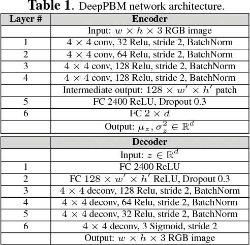 Figure 2 for DeepPBM: Deep Probabilistic Background Model Estimation from Video Sequences