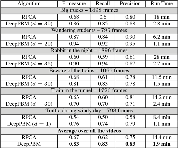 Figure 3 for DeepPBM: Deep Probabilistic Background Model Estimation from Video Sequences