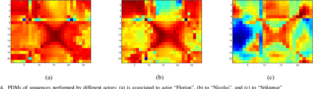 Figure 4 for View-Invariant Recognition of Action Style Self-Dissimilarity