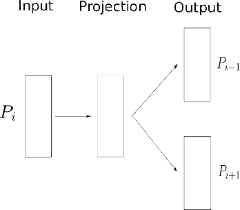 Figure 1 for Meta-Prod2Vec - Product Embeddings Using Side-Information for Recommendation