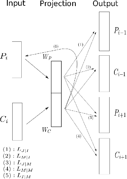 Figure 3 for Meta-Prod2Vec - Product Embeddings Using Side-Information for Recommendation