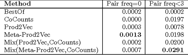 Figure 4 for Meta-Prod2Vec - Product Embeddings Using Side-Information for Recommendation