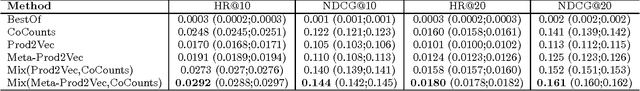 Figure 2 for Meta-Prod2Vec - Product Embeddings Using Side-Information for Recommendation