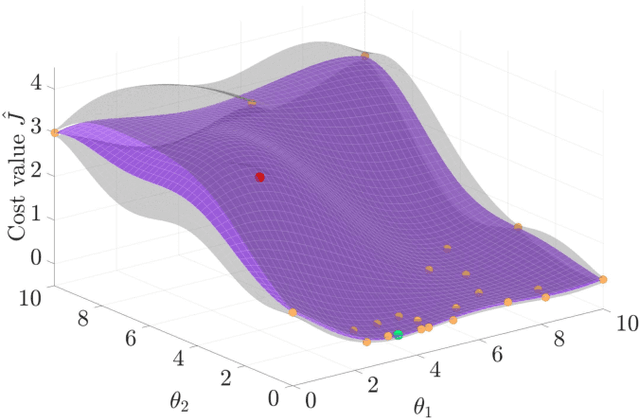 Figure 4 for Automatic LQR Tuning Based on Gaussian Process Global Optimization