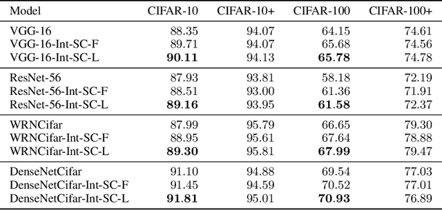 Figure 4 for Integrating Circle Kernels into Convolutional Neural Networks