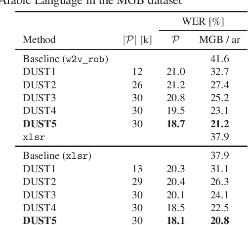 Figure 3 for Magic dust for cross-lingual adaptation of monolingual wav2vec-2.0