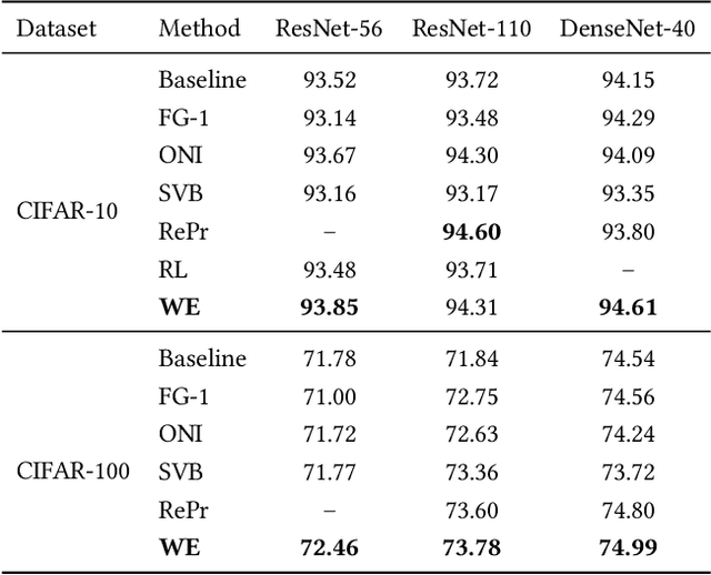 Figure 2 for Weight Evolution: Improving Deep Neural Networks Training through Evolving Inferior Weight Values