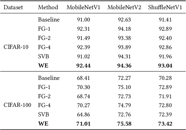 Figure 4 for Weight Evolution: Improving Deep Neural Networks Training through Evolving Inferior Weight Values