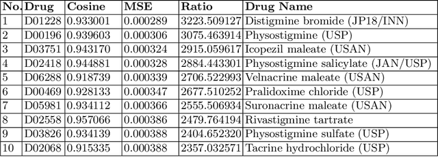 Figure 4 for Drug Similarity and Link Prediction Using Graph Embeddings on Medical Knowledge Graphs