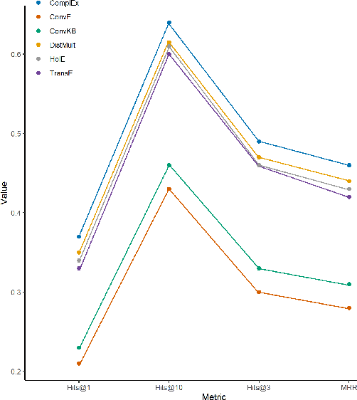 Figure 3 for Drug Similarity and Link Prediction Using Graph Embeddings on Medical Knowledge Graphs