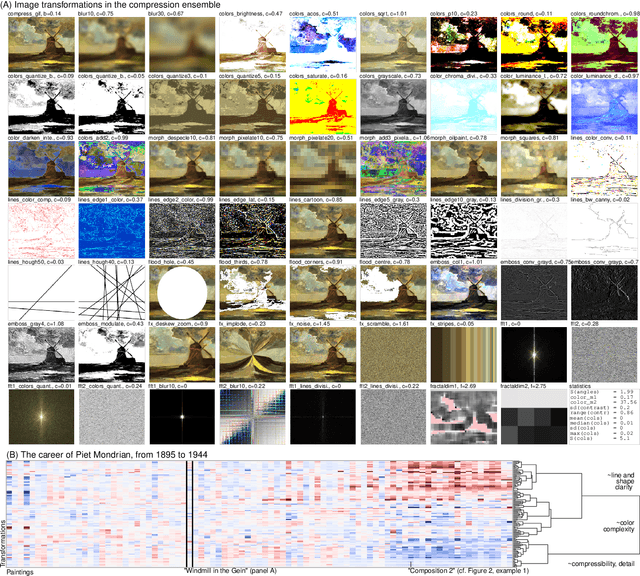 Figure 1 for Compression ensembles quantify aesthetic complexity and the evolution of visual art