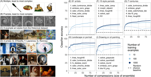 Figure 3 for Compression ensembles quantify aesthetic complexity and the evolution of visual art